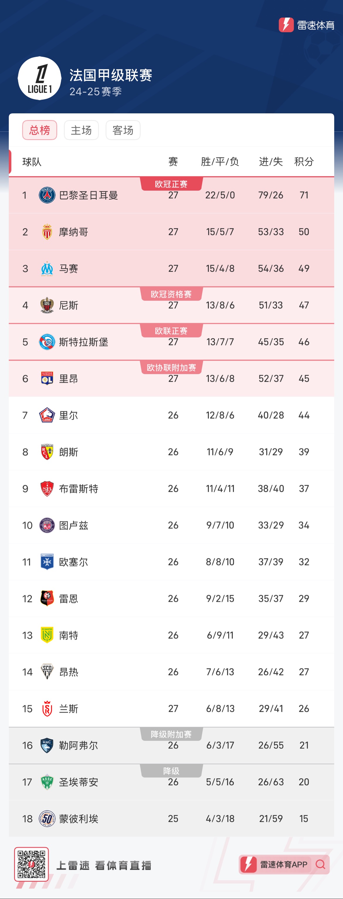 里昂客场大胜,法甲排名暂时上升至第一的简单介绍 里昂客场大胜,法甲排名暂时上升至第一的简单介绍